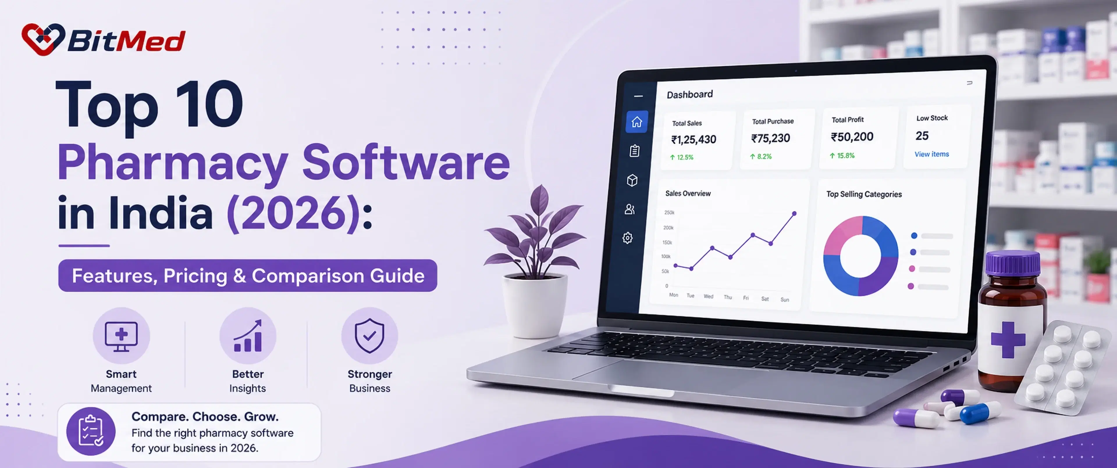 Top 10 pharmacy software in India 2026 — a BitMed dashboard on a laptop at a pharmacy counter showing total sales, purchases, profit, low stock, and top selling categories